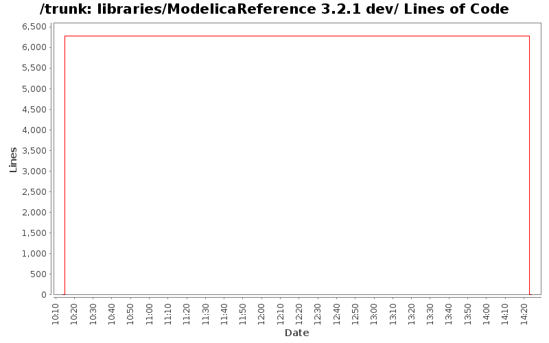 libraries/ModelicaReference 3.2.1 dev/ Lines of Code